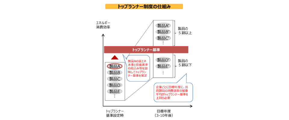 機器・建材トップランナー制度について_資源エネルギー庁_トップランナー制度図