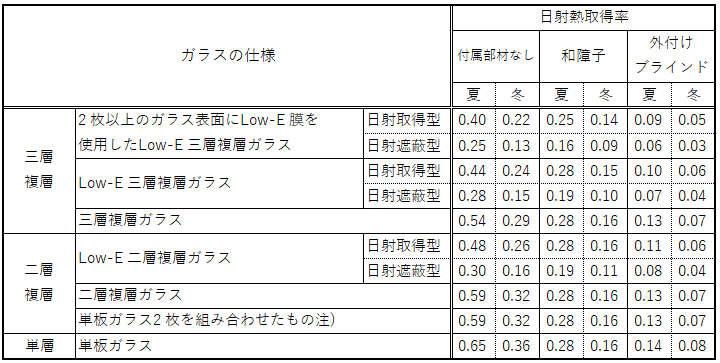 日射熱取得率-3